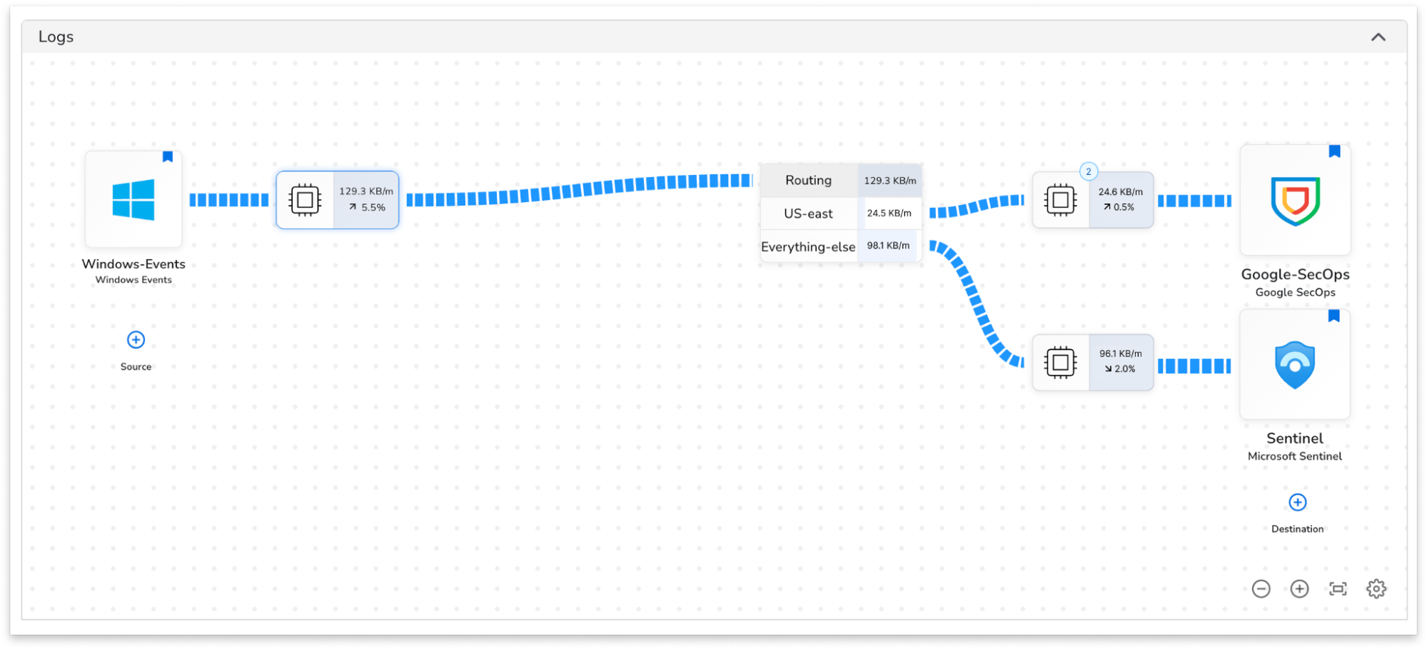 Bindplane docs - Migrate from Sentinel to SecOps - pipeline with routing connector splitting traffic