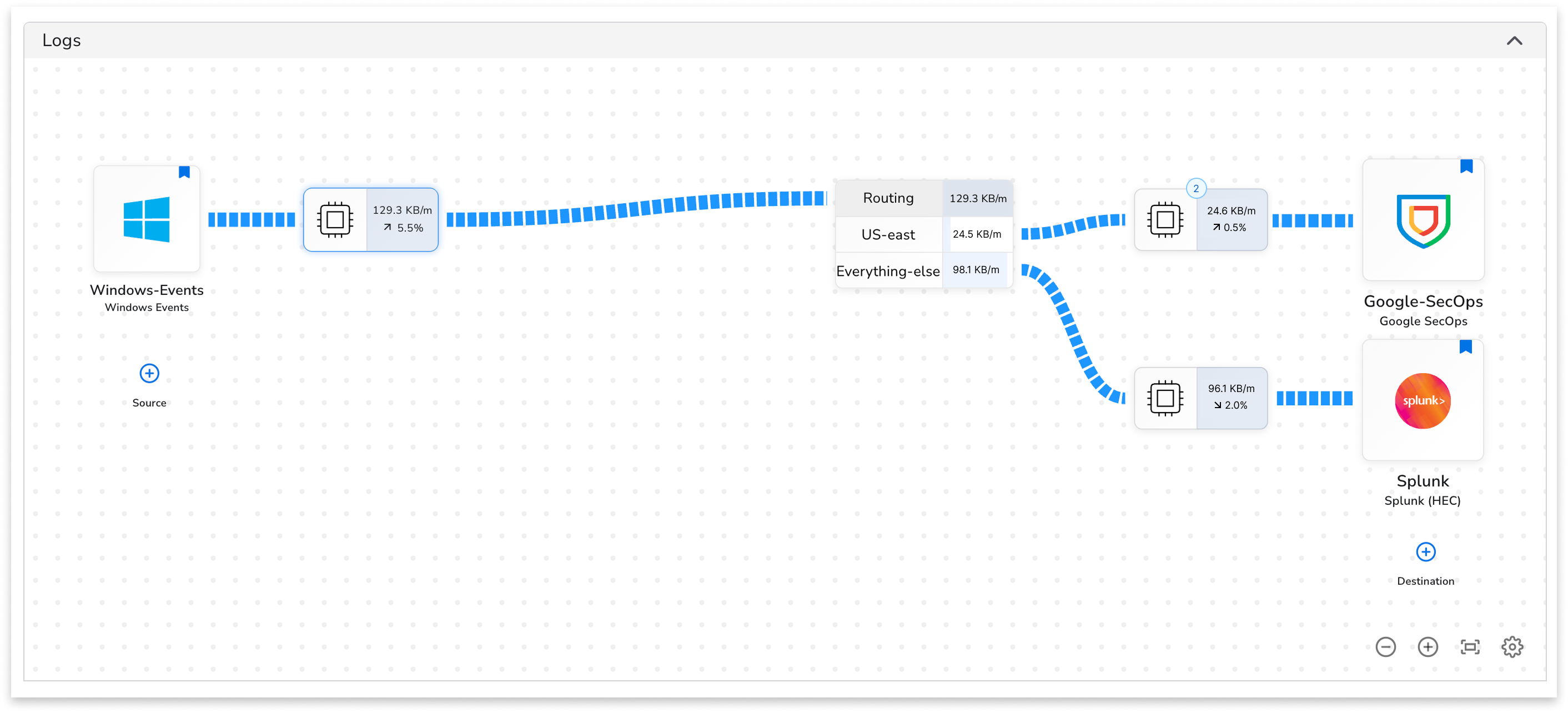 Bindplane docs - Migrate from Splunk to SecOps - pipeline with routing connector splitting traffic