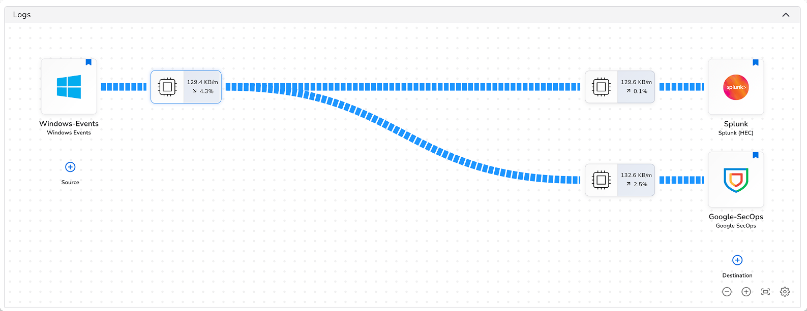 Bindplane docs - Migrate from Splunk to SecOps - dual-write pipeline with both destinations connected
